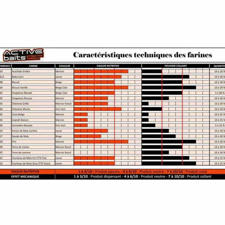 Farine pour la pêche au coup active baits pv1 1kg
